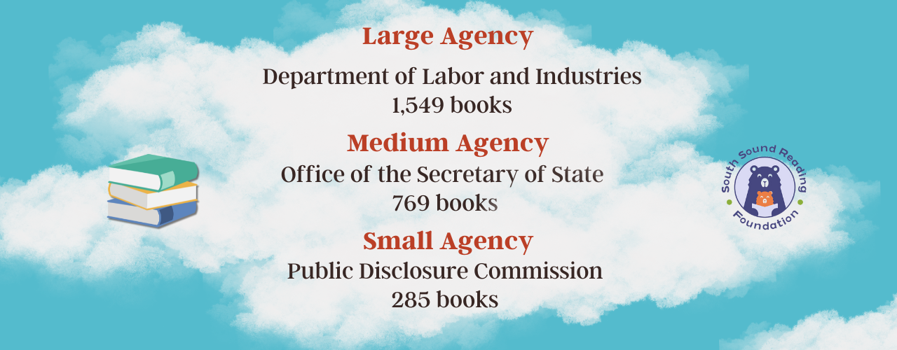 image shows a winner of most books donated per agency size. department of labor and industries won largest agency donor with 1,549 books donated. office of the secretary of state won medium agency donor with 769 books. and public disclosure commission won smallest agency donor with 285 books. All text is set against a sky blue background and white clouds. 