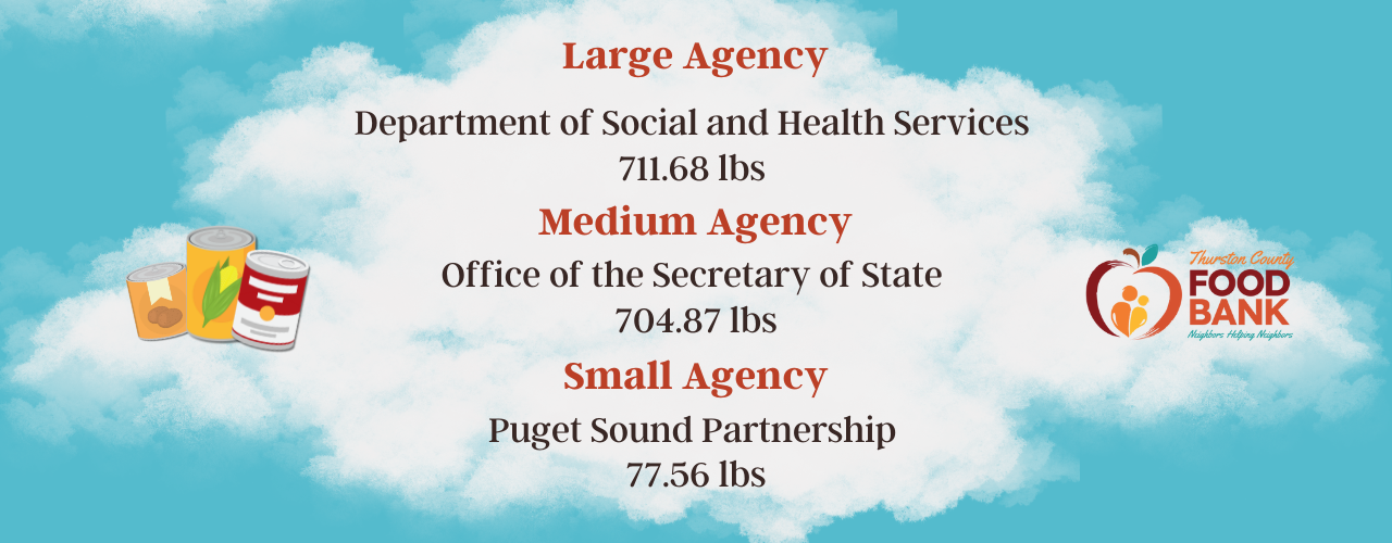 image with top three agency donation ranking according to lb of food. Department of social and health services won large agency donor with 711.68 lbs of food. office of the secretary of state won medium agency donor with 704.87 lbs of food. and puget sound partnership won small agency donors with 77.56 lbs of food.