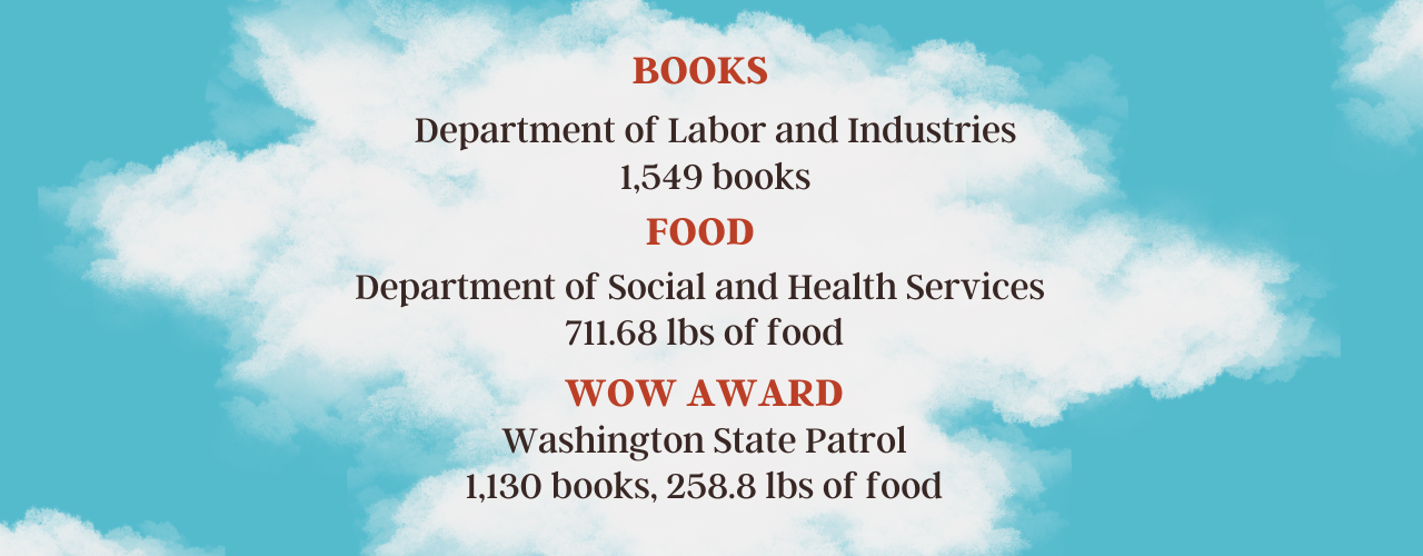 Text reads books in bold with the agency title "Department of Labor and Industries - 1,549 books below it signifying that they donated the most books in the drive. Next line reads "Food" in bold and below that line says "Department of Social and Health Services with 711.68 lbs of food donated signifying their win. Next line says "Wow award" and the line below that says "Washington State Patrol" with 1,130 books and 258.8 lbs of food donated. 